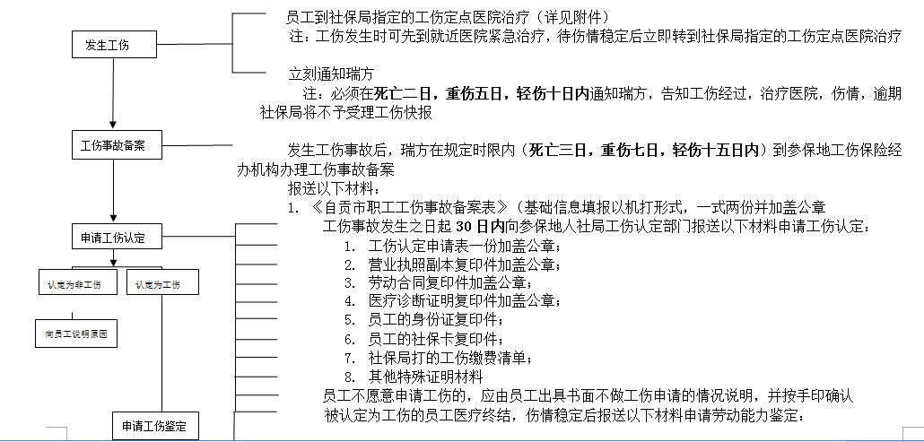 自貢社保增減員申報(bào)辦理指南_社保報(bào)銷流程 第1張 自貢社保增減員申報(bào)辦理指南_社保報(bào)銷流程 第1張