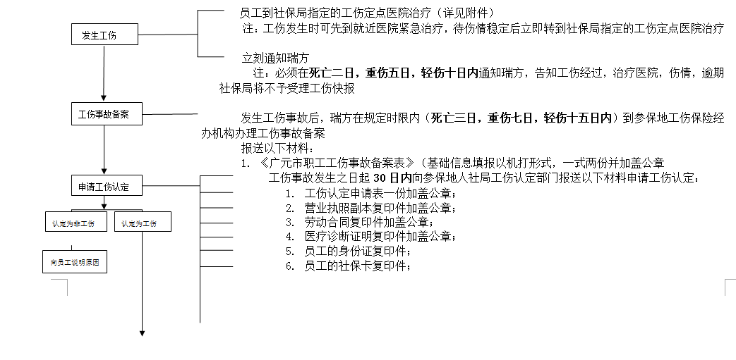 廣元社保增減員申報辦理指南_社保報銷流程 第1張 廣元社保增減員申報辦理指南_社保報銷流程 第1張