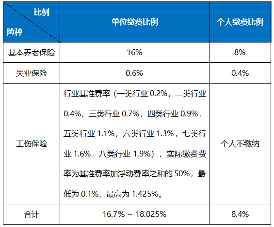 職工社保每月繳多少?怎么算? 第1張 職工社保每月繳多少?怎么算? 第1張