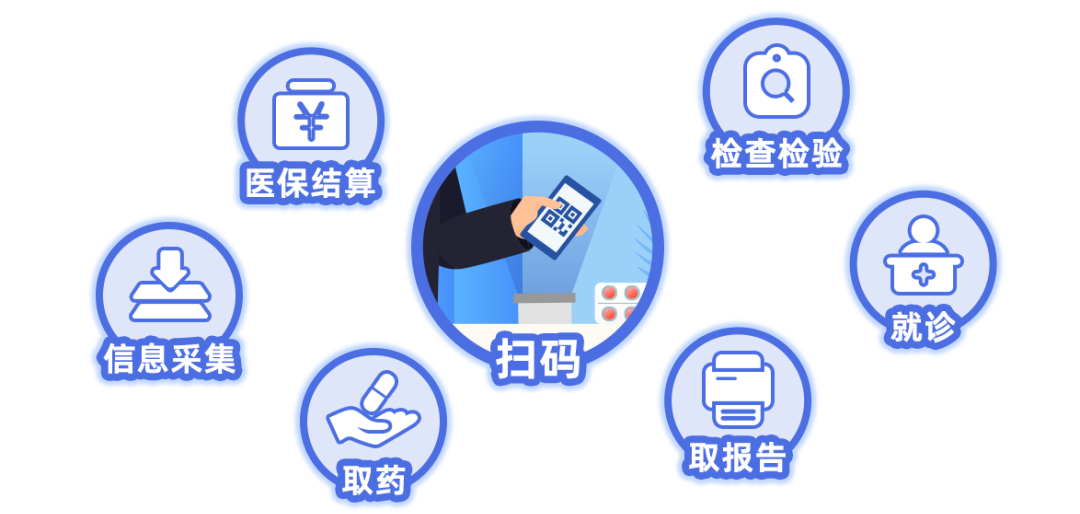 如何使用醫保電子憑證？ 第1張