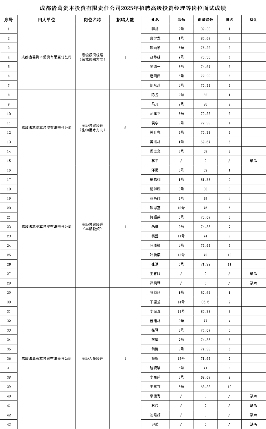 成都諸葛資本招聘高級投資經理等崗位面試成績已公示 第1張 成都諸葛資本招聘高級投資經理等崗位面試成績已公示 第1張